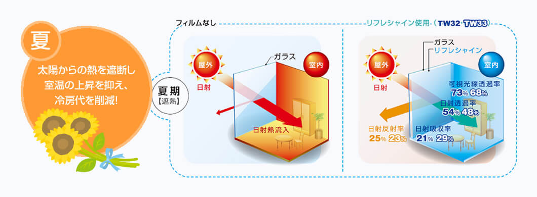 太陽からの熱を遮断し室温の上昇を抑え、冷房代を削減！