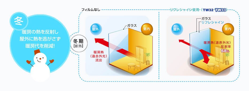 暖房の熱を反射し屋外に熱を逃がさず暖房代を削減!